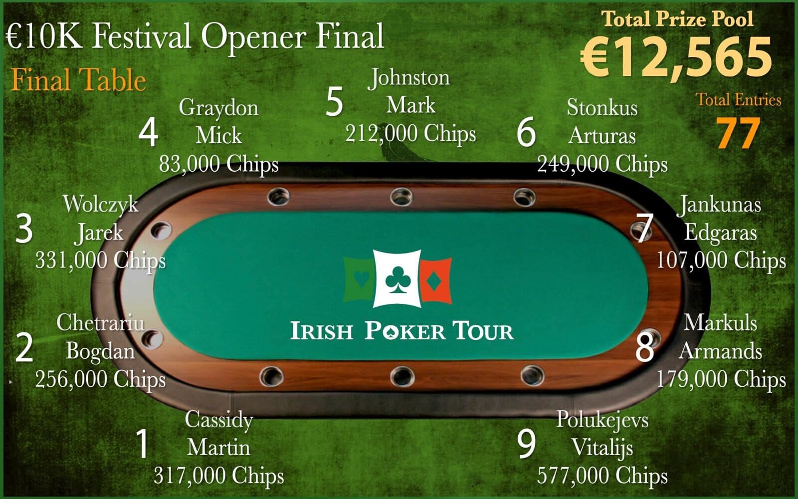 Final Table Time Festival Opener - Who want's the first trophy? Mick G ...