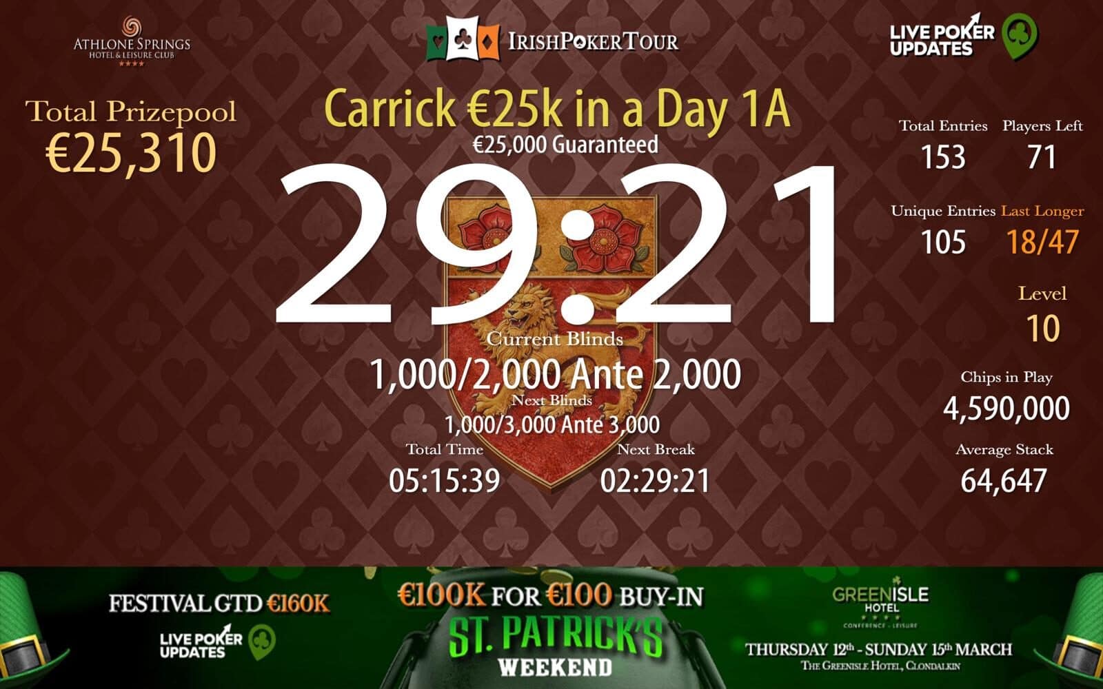 Registration Closes in Carrick €25K in a Day 1A – 153 Entries